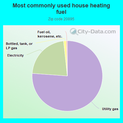 Most commonly used house heating fuel