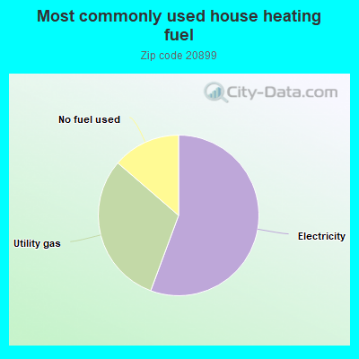 Most commonly used house heating fuel