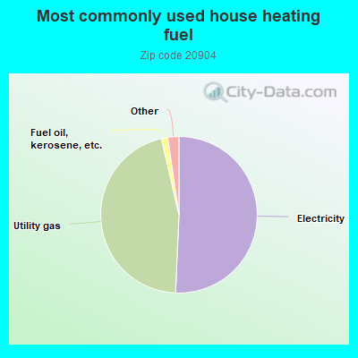 Most commonly used house heating fuel