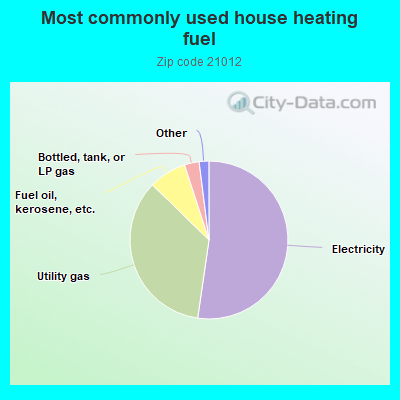 Most commonly used house heating fuel