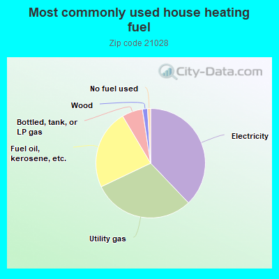 Most commonly used house heating fuel