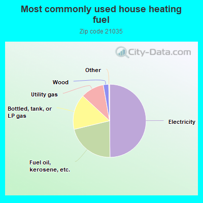 Most commonly used house heating fuel