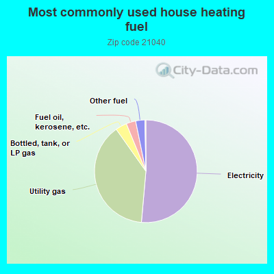 Most commonly used house heating fuel