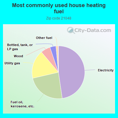 Most commonly used house heating fuel