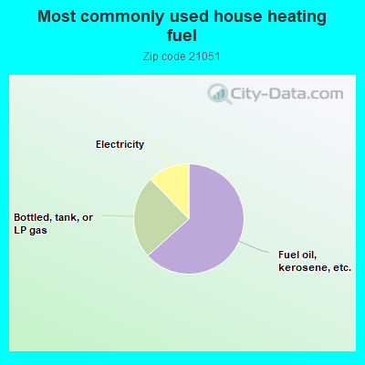 Most commonly used house heating fuel