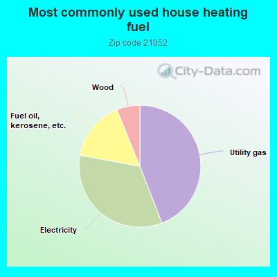 Most commonly used house heating fuel