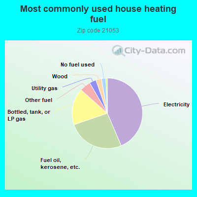 Most commonly used house heating fuel