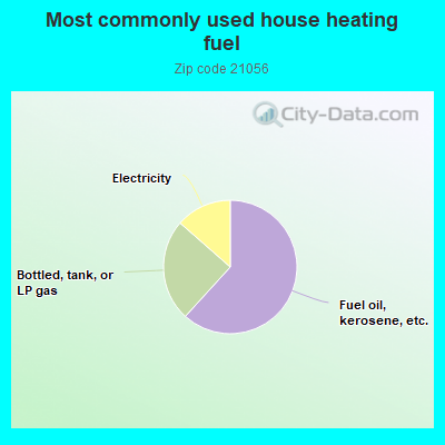 Most commonly used house heating fuel