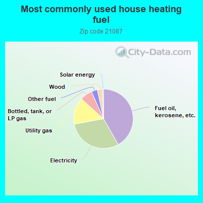 Most commonly used house heating fuel