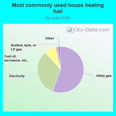 Most commonly used house heating fuel