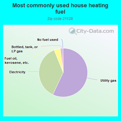 Most commonly used house heating fuel