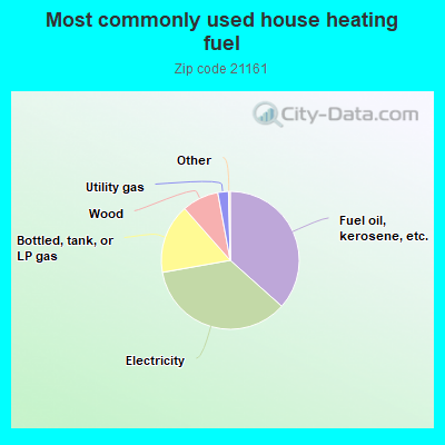 Most commonly used house heating fuel