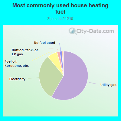 Most commonly used house heating fuel