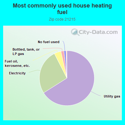 Most commonly used house heating fuel