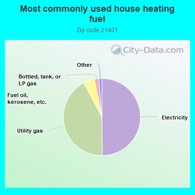 Most commonly used house heating fuel