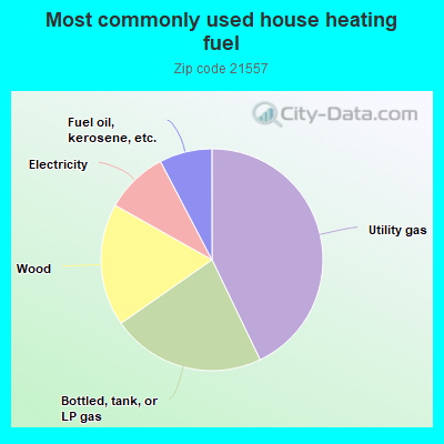 Most commonly used house heating fuel