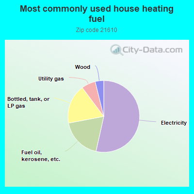 Most commonly used house heating fuel