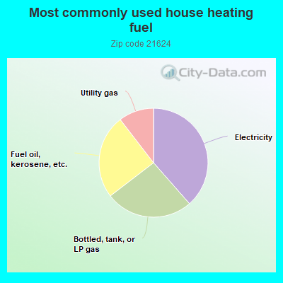 Most commonly used house heating fuel