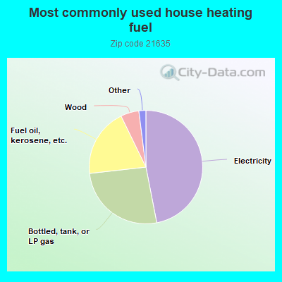 Most commonly used house heating fuel