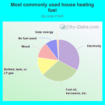 Most commonly used house heating fuel