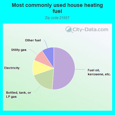 Most commonly used house heating fuel