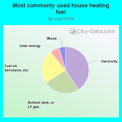 Most commonly used house heating fuel