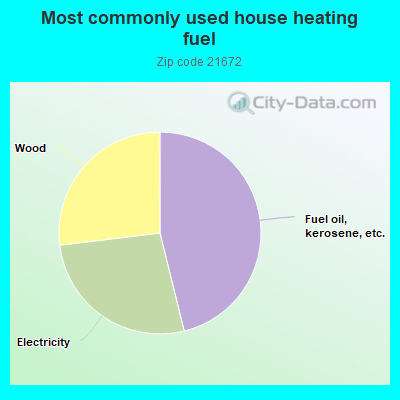 Most commonly used house heating fuel