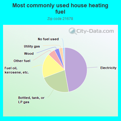 Most commonly used house heating fuel