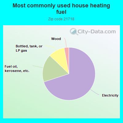 Most commonly used house heating fuel