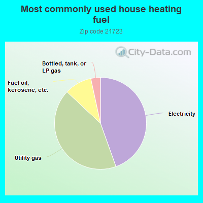 Most commonly used house heating fuel