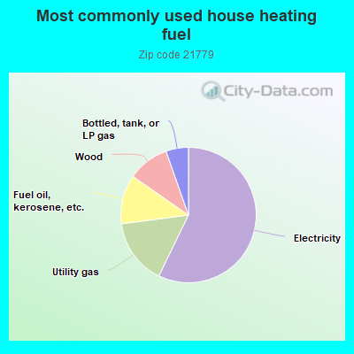 Most commonly used house heating fuel