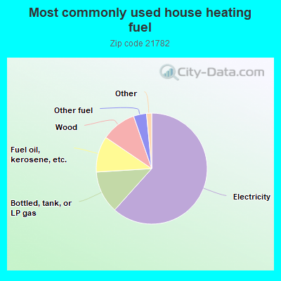 Most commonly used house heating fuel