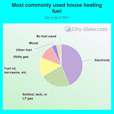 Most commonly used house heating fuel