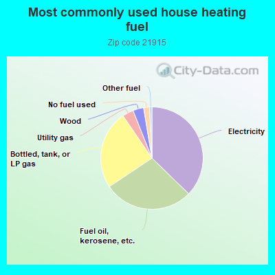 Most commonly used house heating fuel