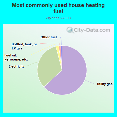 Most commonly used house heating fuel