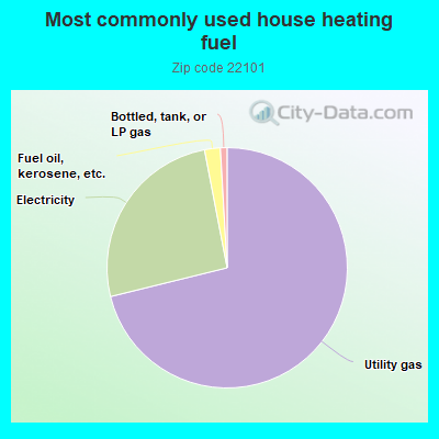 Most commonly used house heating fuel