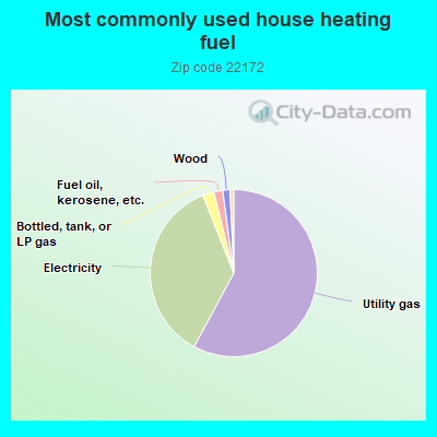 Most commonly used house heating fuel