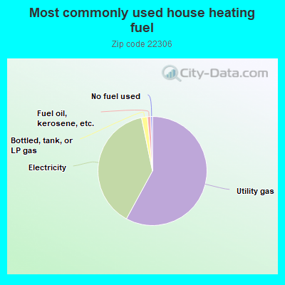 Most commonly used house heating fuel