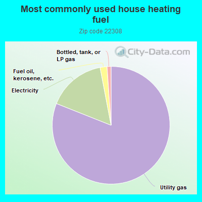 Most commonly used house heating fuel