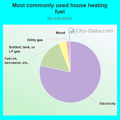 Most commonly used house heating fuel