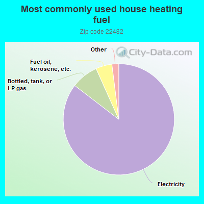 Most commonly used house heating fuel