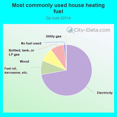 Most commonly used house heating fuel