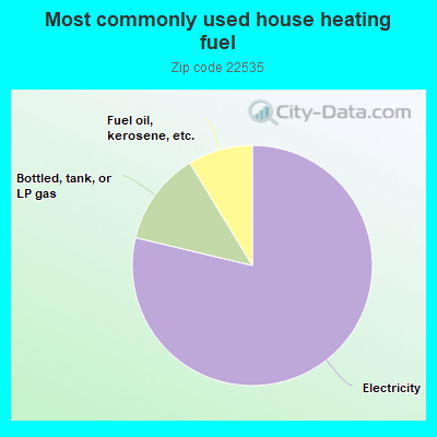 Most commonly used house heating fuel