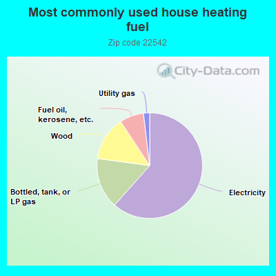 Most commonly used house heating fuel