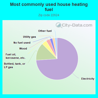 Most commonly used house heating fuel