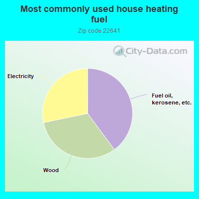 Most commonly used house heating fuel