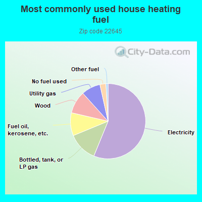 Most commonly used house heating fuel