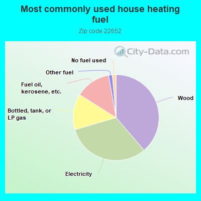 Most commonly used house heating fuel