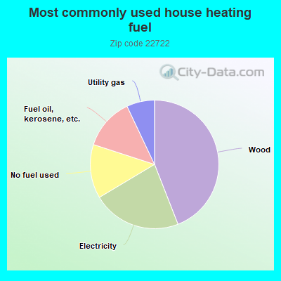 Most commonly used house heating fuel