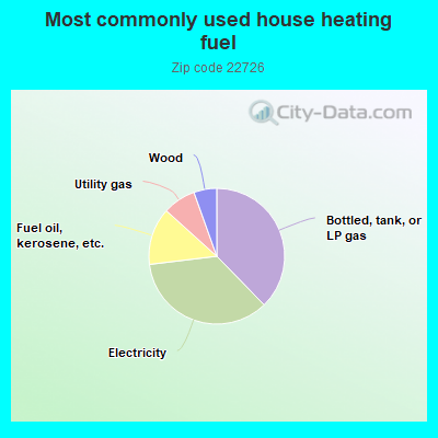 Most commonly used house heating fuel